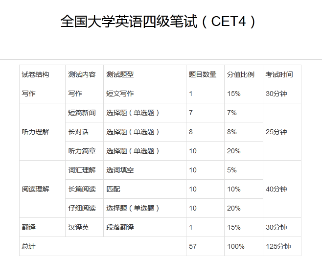 2024年下半年英语四级考试内容有哪些？