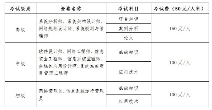 云南2024年下半年系统集成项目管理工程师报名通知发布