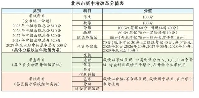 2025年北京中考改革：初中学业水平考试道德与法治科目笔试实行开卷考试